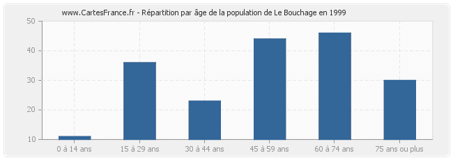 Répartition par âge de la population de Le Bouchage en 1999